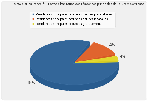 Forme d'habitation des résidences principales de La Croix-Comtesse